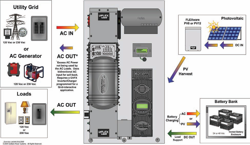 OutBack Power Flexpower ONE 48V