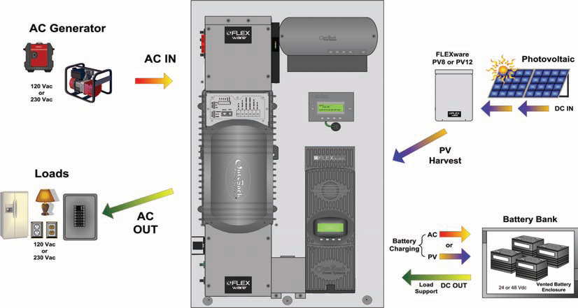 OutBack Power Flexpower ONE 48V