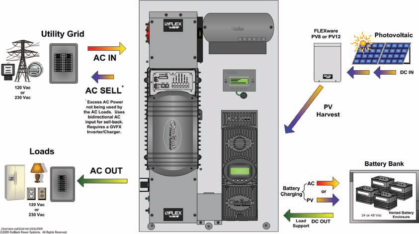 OutBack Power Flexpower ONE 24V