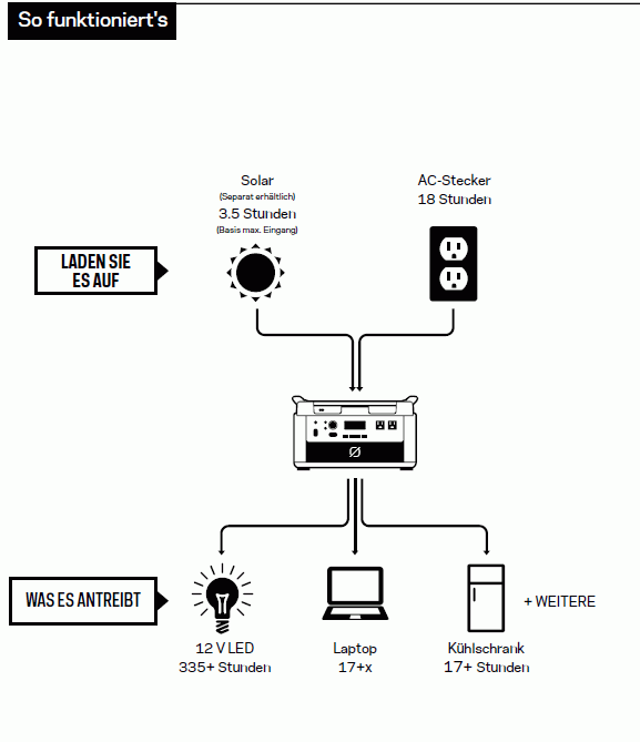 Yeti 1000 Lithium Solar Generator