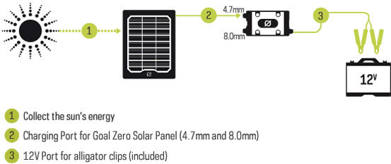 Guardian 12V + Boulder 15 Solar Recharging Kit