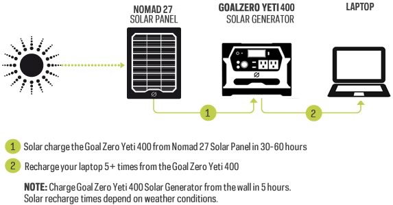 Yeti 400 Solar Generator - Funktionsweise