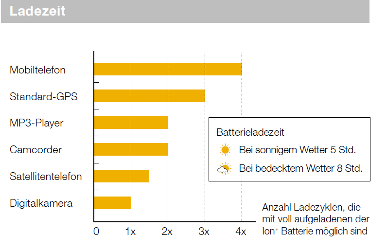 Flexcell Sunpack ion+ Solarladegerät