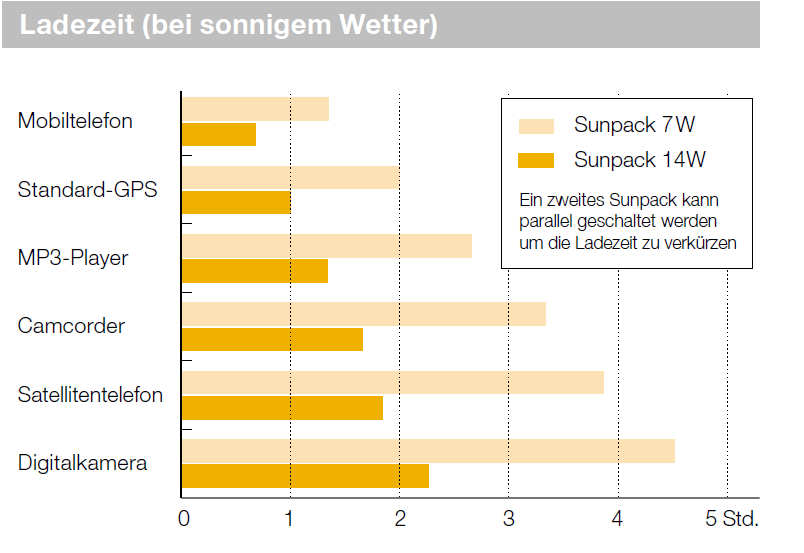 Flexcell Sunpack 7Wp Solarladegerät