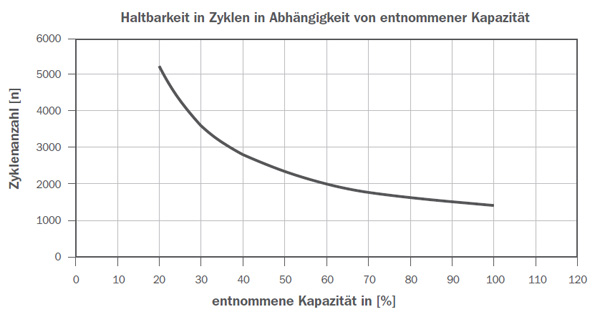 Zyklenfestigkeit