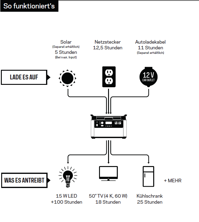 Yeti 1500X Solar Generator