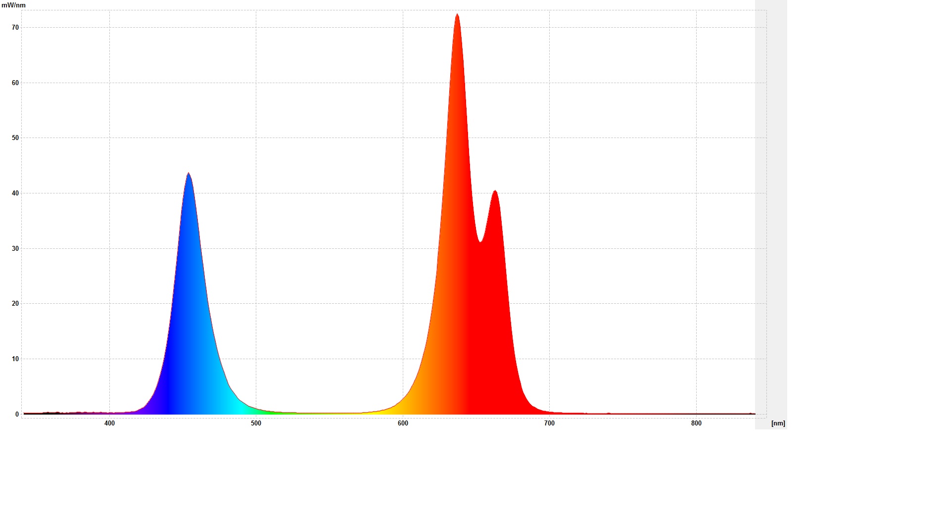 Pflanzenlampe LED-Spot E27 - spektrale Strahlungsverteilung
