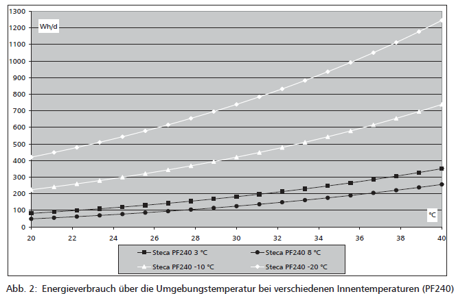 Steca PF240-H - Energieverbrauch in Wh pro Tag