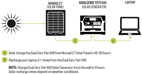 Yeti 400 Solar Kit mit Nomad 20