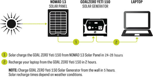 Yeti 150 Solar Generator - Funktionsweise