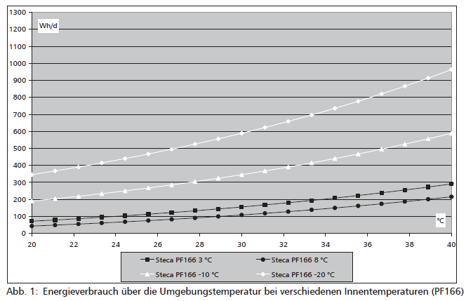Steca PF166-H - Energieverbrauch in Wh pro Tag