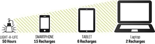 Yeti 150 Leistungsübersicht