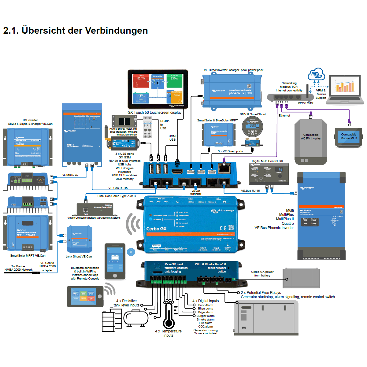 Victron Cerbo GX