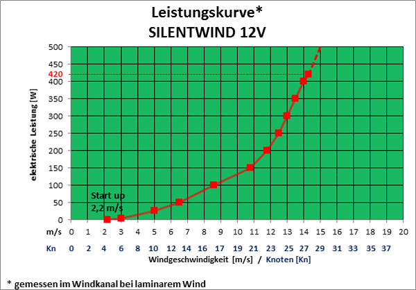 Leistungskurve SilentWind Generator 12V