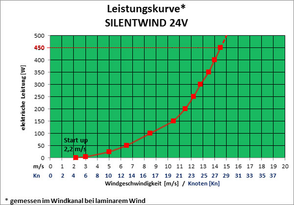 Silentwind Pro 24V Windgenerator mit Hybrid-Laderegler