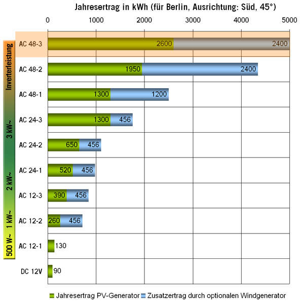 Solar Inselanlage AC 5kW / 4.000Wp / 1.000Ah