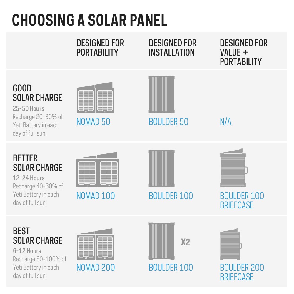 Yeti 1000X Solar Generator